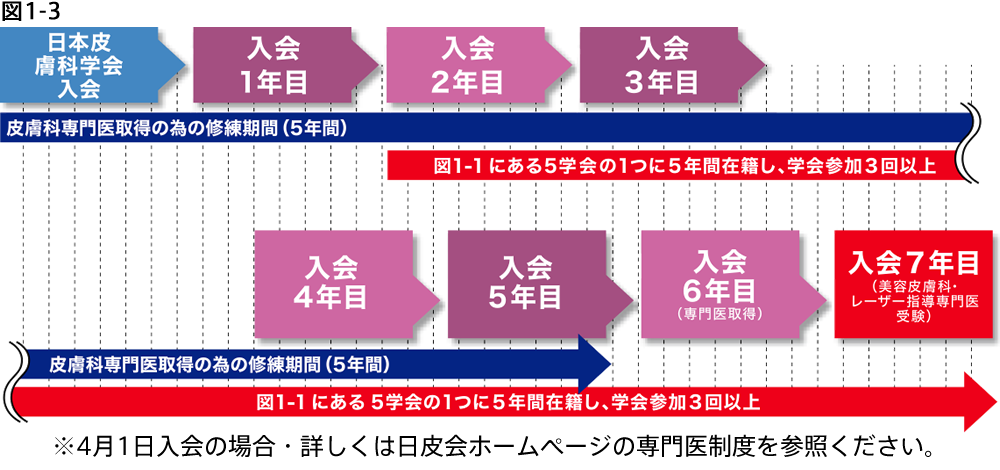 美容皮膚科について考える 美容皮膚科 レーザー指導専門医ってなんだ 日本皮膚科学会キャリア支援